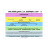 The Building Blocks of Writing Success A3 Poster